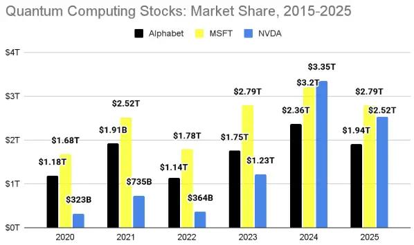 The market share of major quantum computing stocks from 2020-2025
